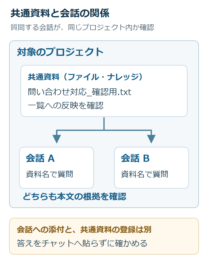 1つのプロジェクトの共通資料から同じプロジェクトの会話Aと会話Bが参照する関係と、会話への添付との違いを示す図