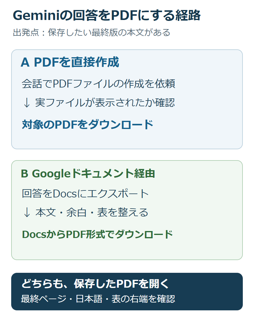 Geminiの完成した回答から、PDFを直接作る経路とGoogleドキュメントへ書き出してPDFにする経路を示した図