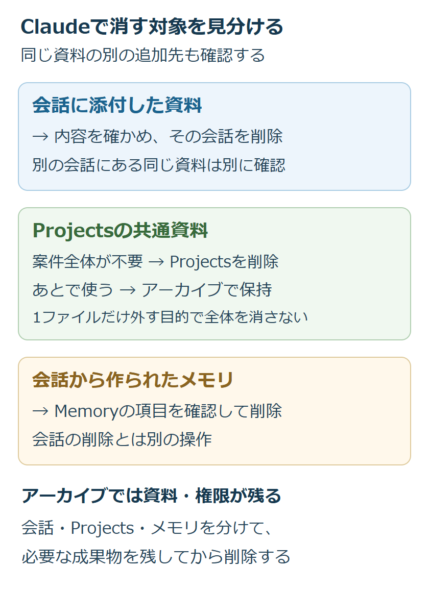 Claudeの会話、Projectsの共通資料、メモリを別の削除対象として確認し、Projectsのアーカイブは内容を保持することを示す図