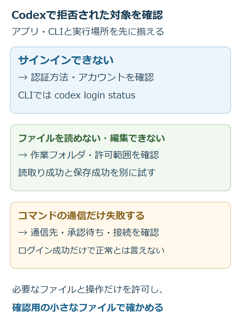 Codexでサインイン、ファイルの読取りと編集、コマンドの通信を別々に確認し、必要な範囲だけを許可する図