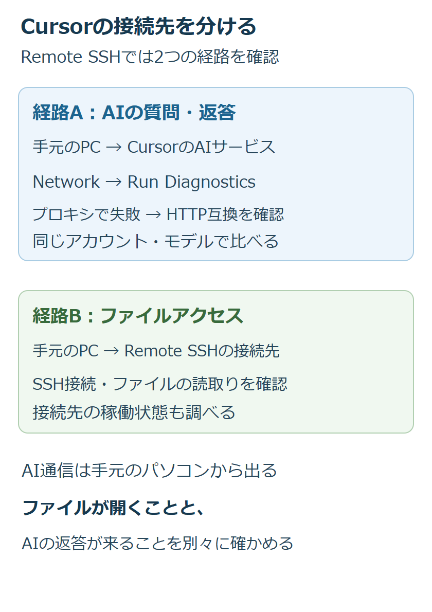 手元のCursorからAIサービスへの通信とSSH先へのファイルアクセスを別経路として示し、Network診断とリモート接続を分けて確認する図