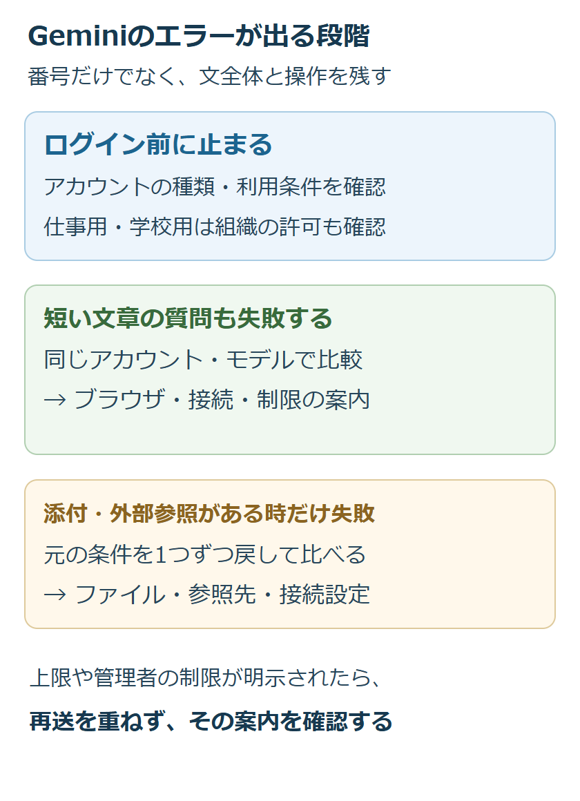 Geminiのエラーをログイン前、短い質問の送信、特定の添付や参照に分け、それぞれの確認先へ進む図