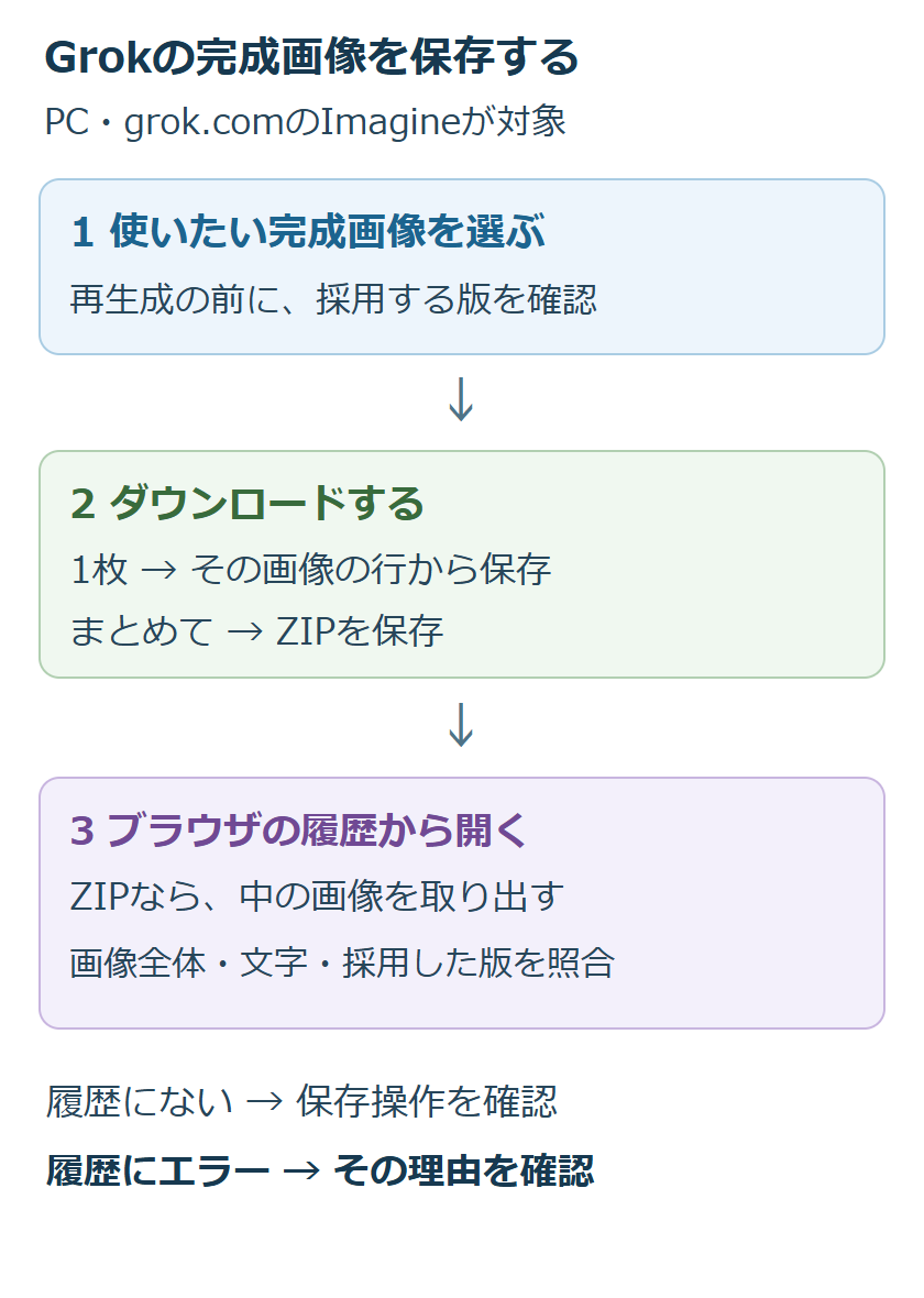 Grokの完成画像を選び、1枚のダウンロードまたはZIP保存を行い、ブラウザの履歴からファイルを開いて確認する図