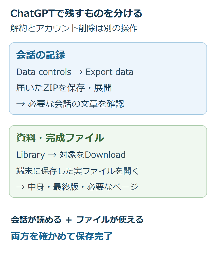 会話はデータエクスポートのZIPで確認し、成果物はLibraryから保存して開く、2つの保存先を示す図