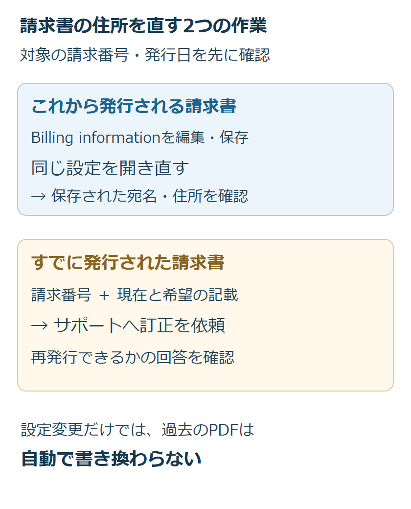 ChatGPTの今後の請求書は請求設定を変更し、発行済みの請求書は請求番号を添えて訂正を依頼する分岐図