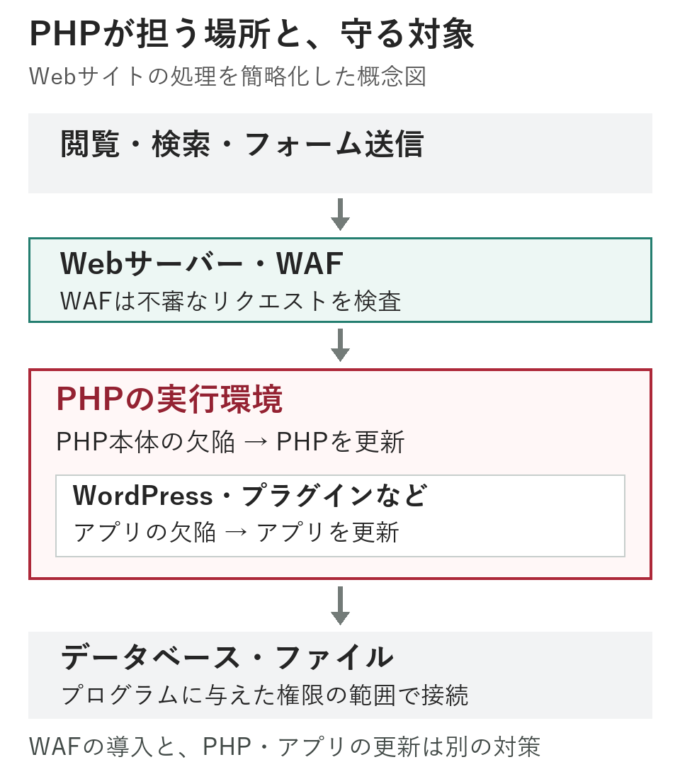 閲覧やフォーム送信がWebサーバーとWAFを通り、PHP実行環境でWordPressなどが動き、権限の範囲でデータベースやファイルに接続する概念図。PHP本体とアプリの更新は別々に必要。