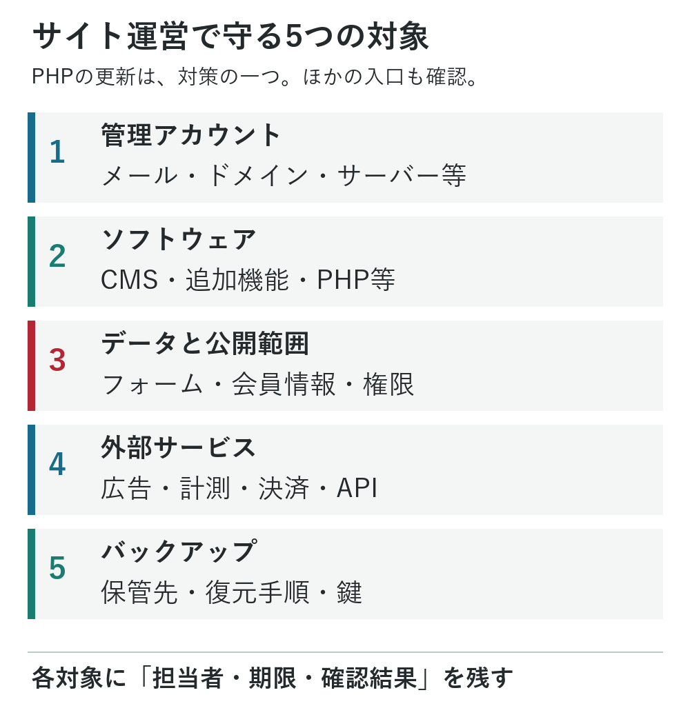 サイト運営で守る5つの対象。管理アカウント、ソフトウェア、データと公開範囲、外部サービス、バックアップを別々に点検し、担当者と確認結果を残す。
